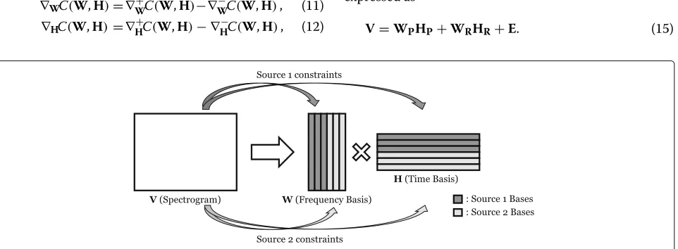 Fig. 4 NMF-based source separation. Each source group is extracted by applying different constraints