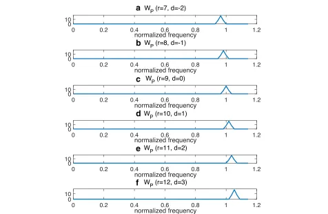 Fig. 5 Echo frequency basis vectors at a r = 7, b r = 8, c r = 9, d r = 10, e r = 11, and f r = 12 (input SRR = −12 dB)