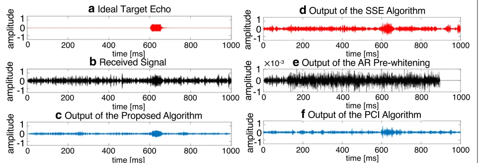 Figure 7(ground truth, Fig. shows the waveforms of the ideal target echo 7a), the received signal comprising the