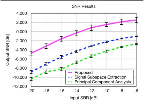 Fig. 8 SNR retrieved from the proposed, SSE, and PCI algorithms forvarious input SRRs