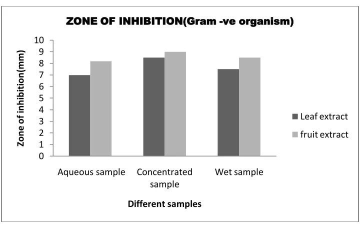 Fig 6: Graph Showing Zone of Inhibition of Leaf and Fruit Extract against E. Coli 