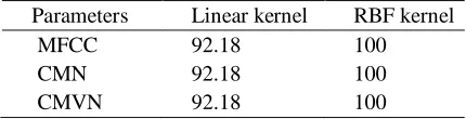 Table 1: Speaker identification rates for the baseline system.   