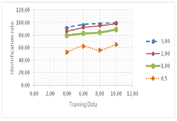 Table 2: Speaker identification rate for different training and testing durations.  