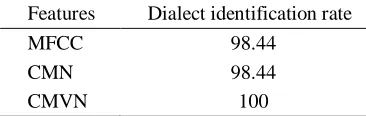 Table 5: Speaker identification rate for Dialectal short utterance system using CMVN parameters  