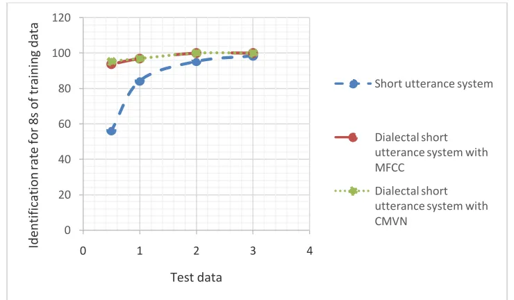 Figure 4: Speaker identification rates for 8 seconds of training duration and different testing durations  