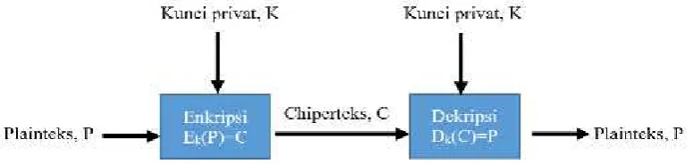 Gambar 2.1. Skema Algoritma Simetris (Munir, 2006)