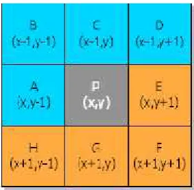 Gambar 2.6. Pixel Tetangga dari Pixel P (Lee dan Chen, 1999).
