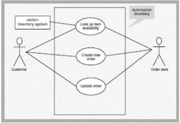 Gambar 2.8. Use Case Diagram (Satzinger, 2010).