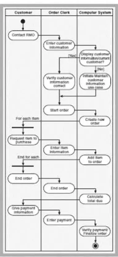 Gambar 2.9. Diagram Aktivitas (Satzinger, 2010).