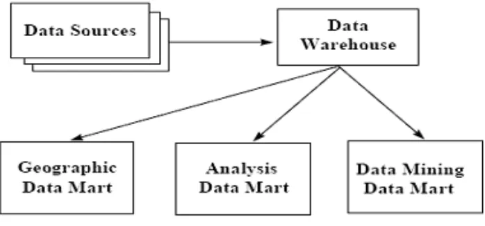 Figure 1: Data Warehouse and its Relations with Other Streams