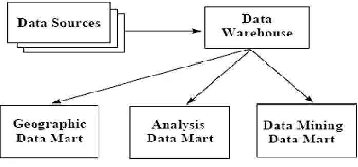 Figure 1: Data Warehouse and its Relations with Other Streams