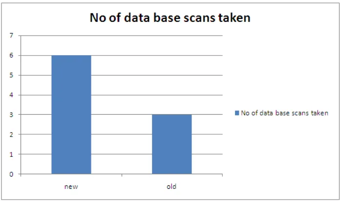 Figure 5: No of data base scans taken by the algorithm  