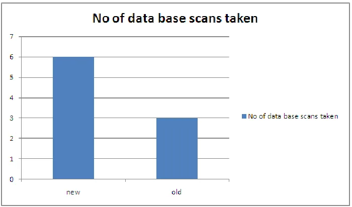 Figure 5: No of data base scans taken by the algorithm  