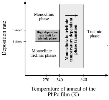 Fig. 2.8. Phase diagram of the monoclinic and triclinic phase of PbPc depending on the deposition rate and the annealing temperature of the organic film
