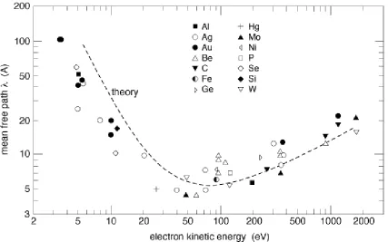 Fig 2.14. Experimental dependence of the mean free path versus electron kinetic energy [119] 