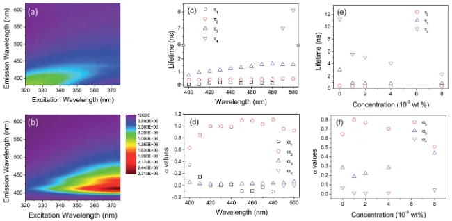 Fig. 6Excitation-emission data maps for (a) DI-PBS-0.0 and (b) DI-PBS-1.0, where(1 nm intervals)