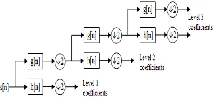 Fig. 1: Wavelet decomposition   