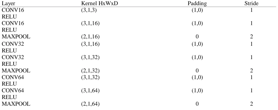 Table 1: CNN layers, input size is 256x1x3 (3 phase channels) 