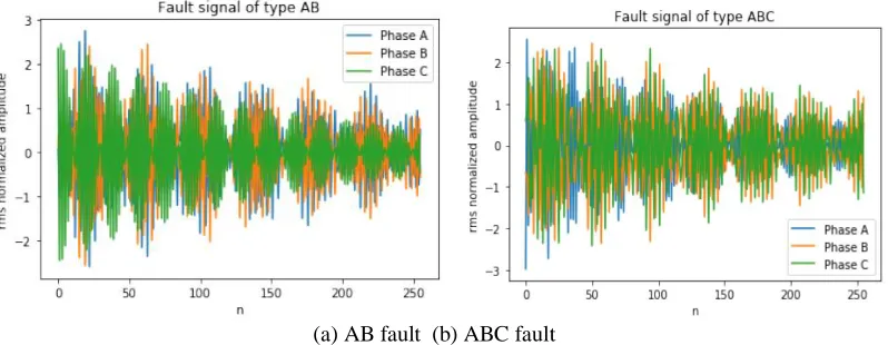 Fig. 4: Fault samples as fed into the network, each phase RMS normalized   