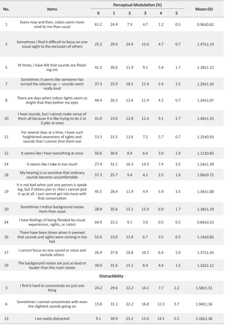 Table 1. Frequency and mean scores for each P-SGI item
