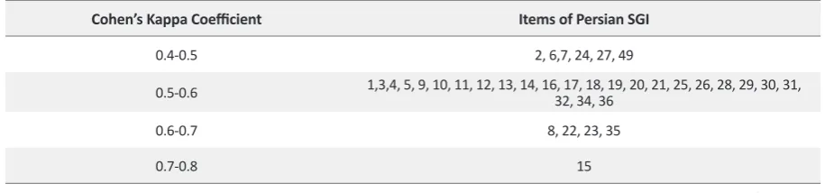 Table 4. Values of Cohen’s kappa coefficient for all items of P-SGI