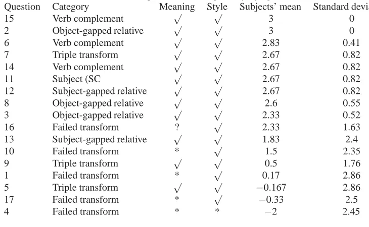 Table 4. Comparison of meaning and style judgementsMeaningStyleSubjects’ mean