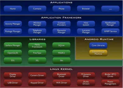 Gambar 2.2 Arsitektur Android (Andry, 2011)