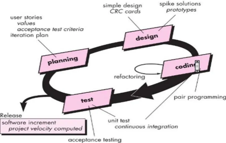 Gambar 2.3 Tahapan Extreme Programming (Pressman, 2010)