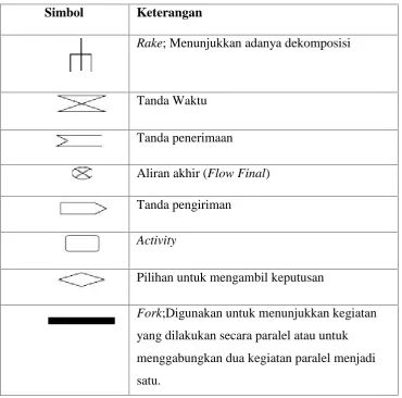 Tabel 2.2 Notasi Activity Diagram (Lanjutan).