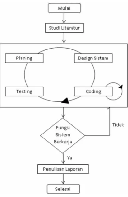Gambar 3.1 Diagram Alir Penelitian