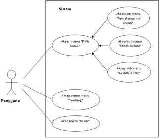 Gambar 3.2 Use Case Diagram