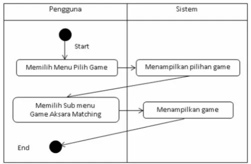 Gambar 3.5 Activity Diagram Potong Aksara