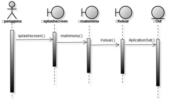 Gambar 3.14 Sequence Diagram Keluar