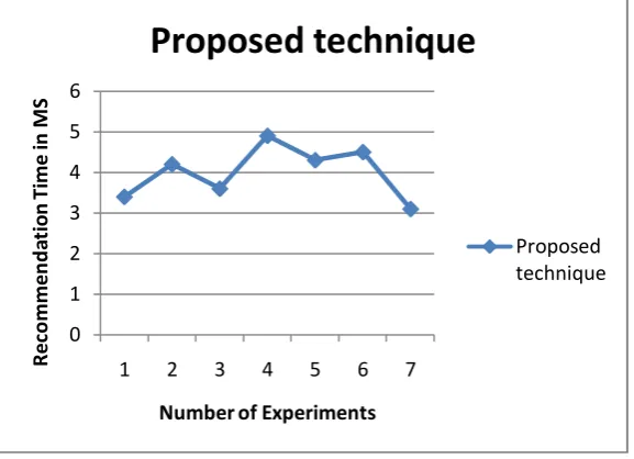 Figure 4: Recommendation Time 