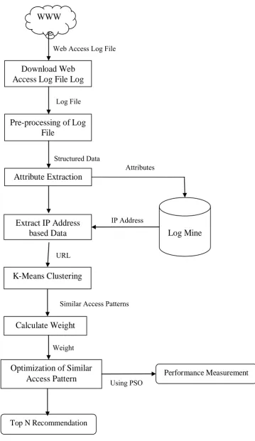 Figure 1: Particle Swarm Optimization based Recommender Engine 