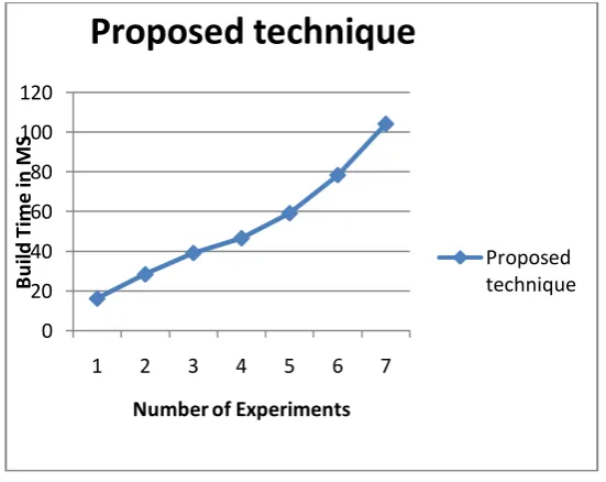 Figure 3: Build Time 