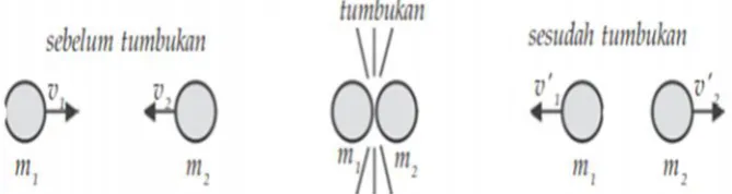 Gambar 7. Tumbukan Sentral