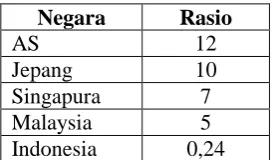 Tabel 1. Rasio Wirausaha (persen) 