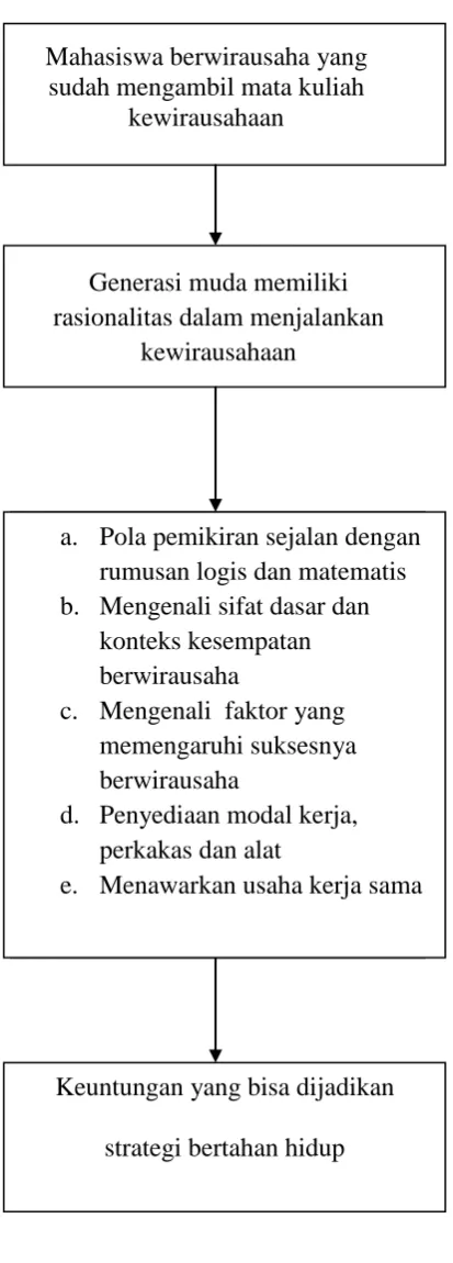 Gambar 1. Kerangka Pikir 