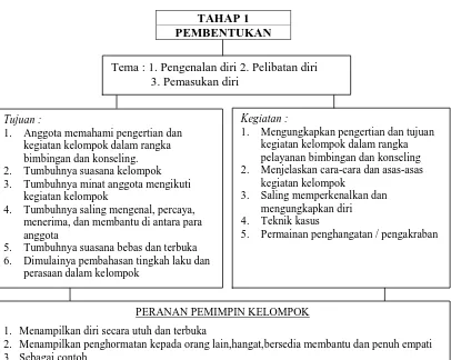 Gambar 2.2 Tahap pembentukan kelompok  