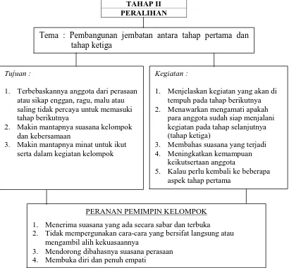 Gambar 2.3 Tahap peralihan bimbingan kelompok  