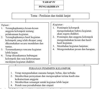 Gambar 2.5 Tahap Pengakhiran bimbingan kelompok  