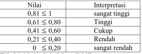 Tabel 3.3 kriteria indeks reliabilitas 