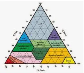 Gambar 7.  Segitiga tekstur tanah (Agus et al., 2006) 