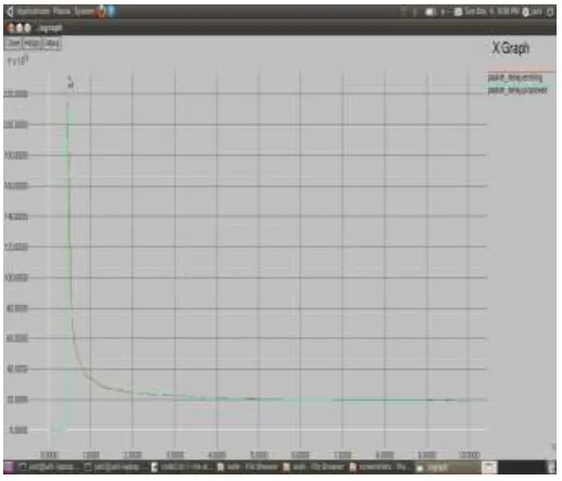 Figure 4 is showing the packet loss evaluation of existing and proposed approach. Here x axis showing the simulation time and y axis representing the packet loss