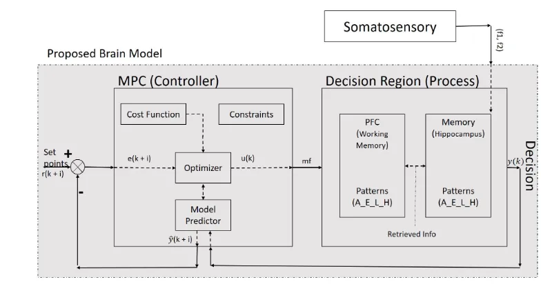 Figure 2. Proposed model for a closed-loop system of the spiking neural network: a decision-maker