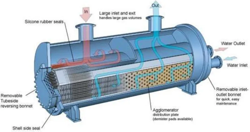 Fig 2: simple plate heat exchanger   