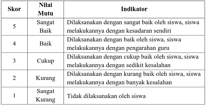 Tabel 3.4 Indikator hasil belajar afektif siswa 