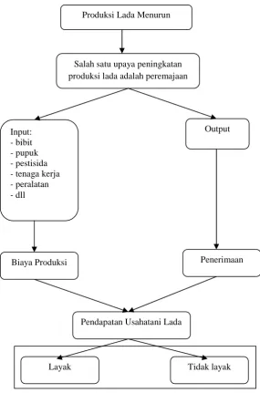 Gambar 1. Kerangka Pemikiran