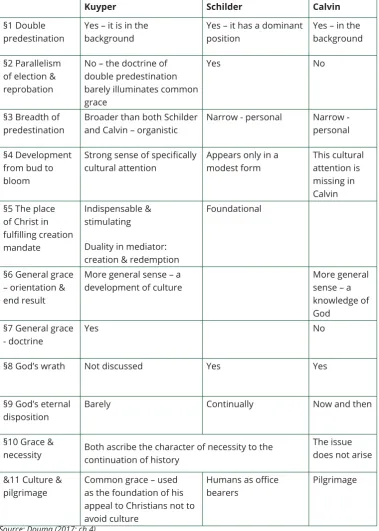 TABLE 1. A comparison of the views of Kuyper, Schilder and Calvin regarding common grace.
